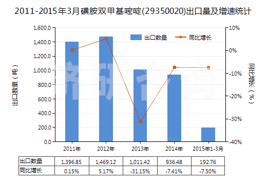 2011-2015年3月磺胺雙甲基嘧啶(29350020)出口量及增速統(tǒng)計